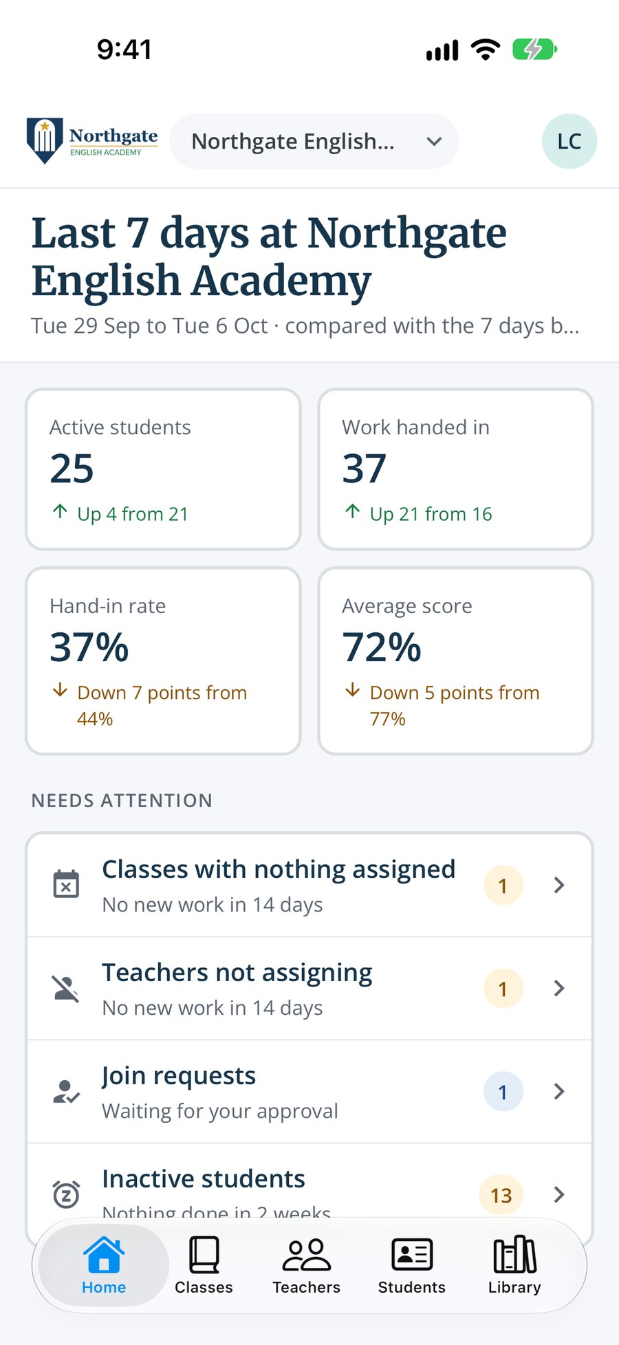 The school admin’s home screen in the Smrt app: active students, work handed in, hand-in rate and average score for the last 7 days